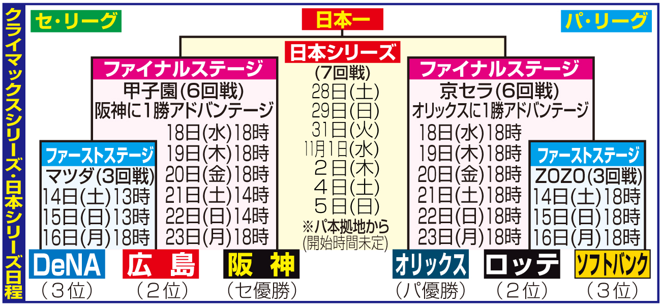 【イラスト】23せパ･CS_日本シリーズ日程