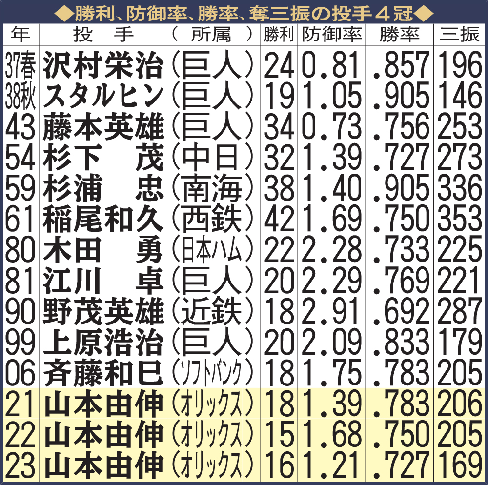 勝利、防御率、勝率、奪三振の投手4冠