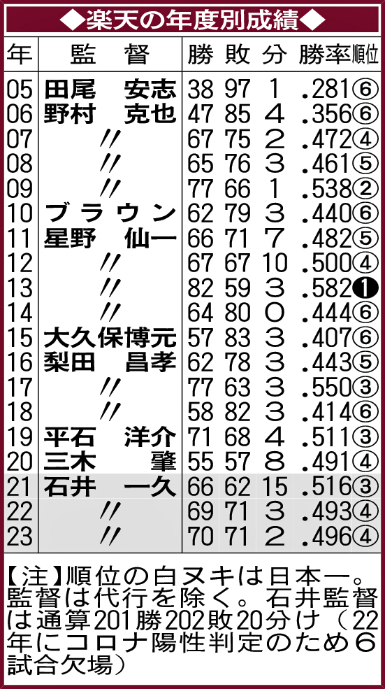楽天の年度別成績