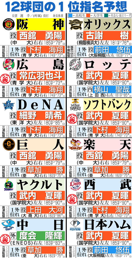 【イラスト】12球団の1位指名予想一覧