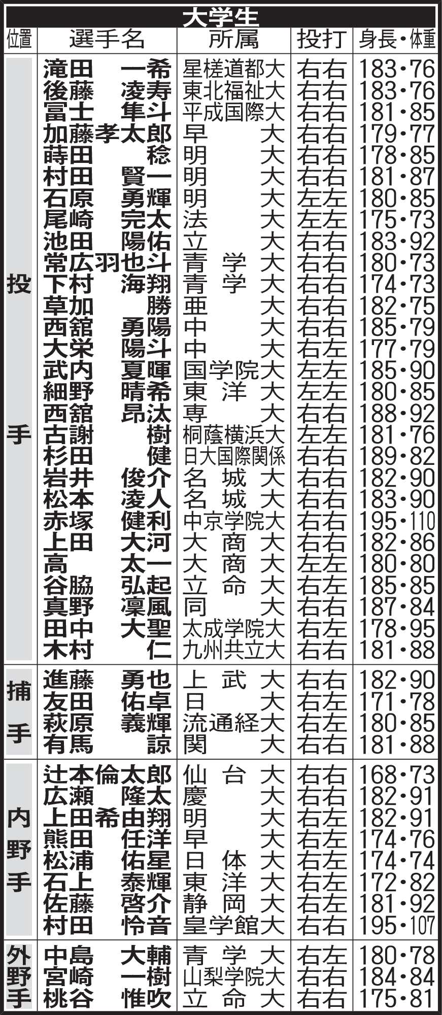 大学生ドラフト候補