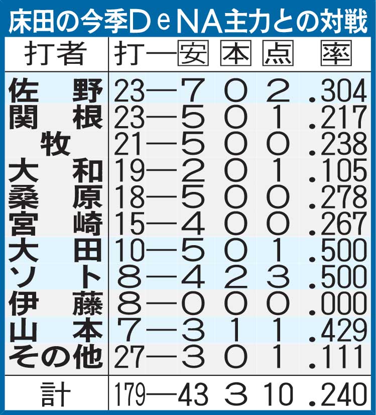床田の今季DeNA主力との対戦