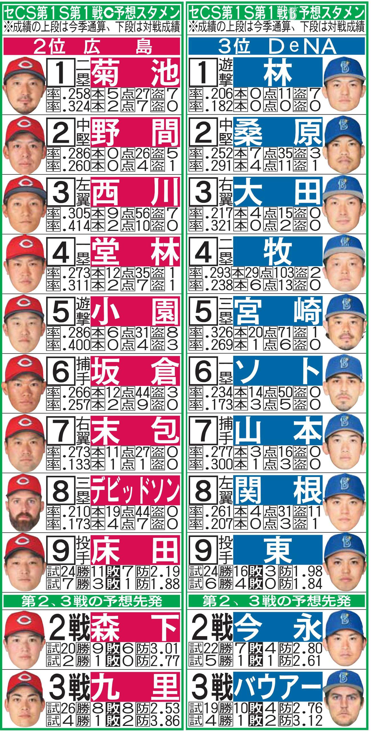 セCS第1S第1戦予想スタメン