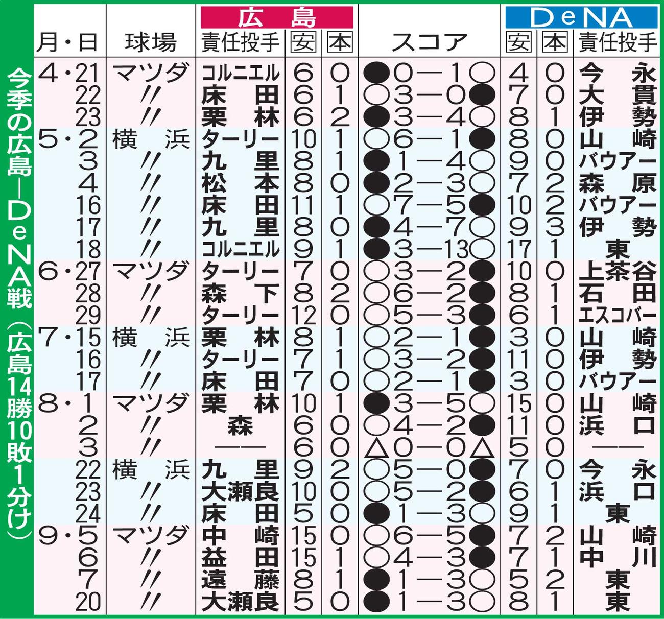 今季の広島－DeNA戦