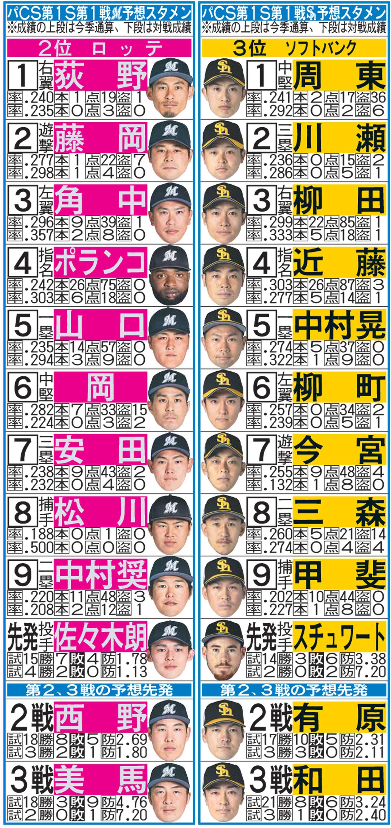 パCS第1S第1戦予想スタメン