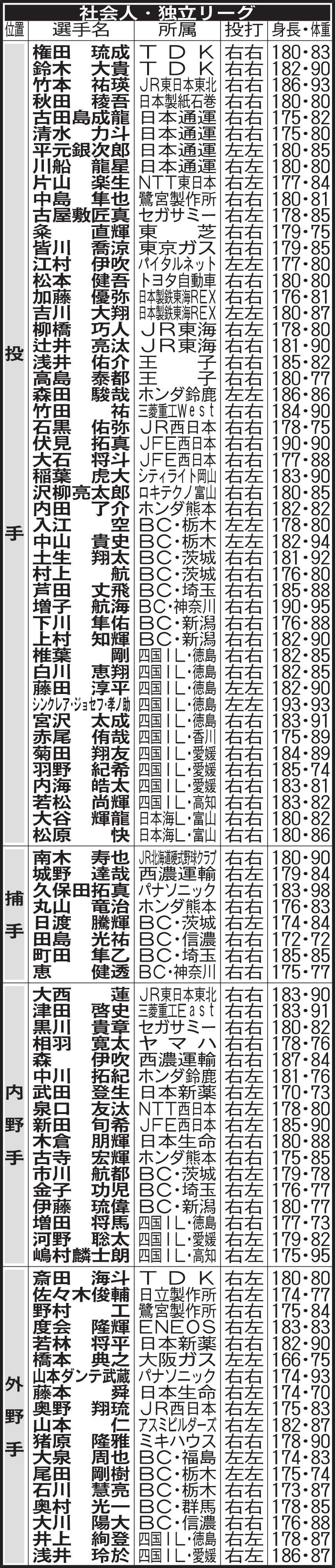 社会人・独立リーグのドラフト候補