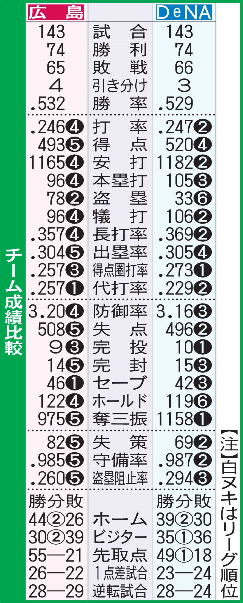 チーム成績比較