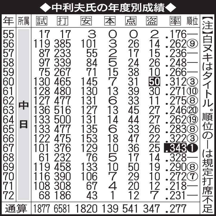 中利夫氏の年度別成績