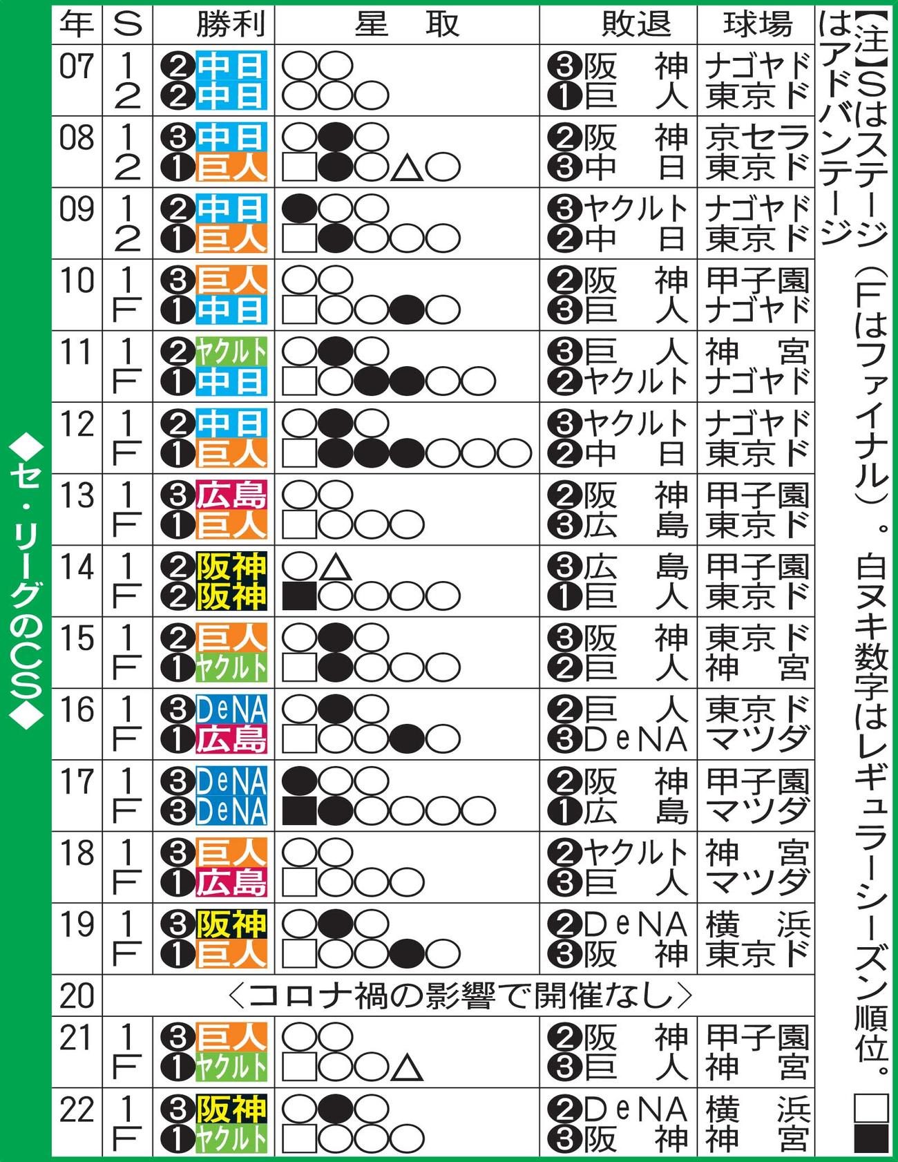セ・リーグのCS
