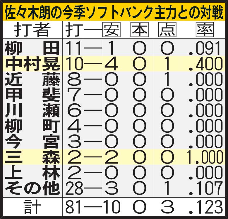 佐々木朗の今季ソフトバンク主力との対戦
