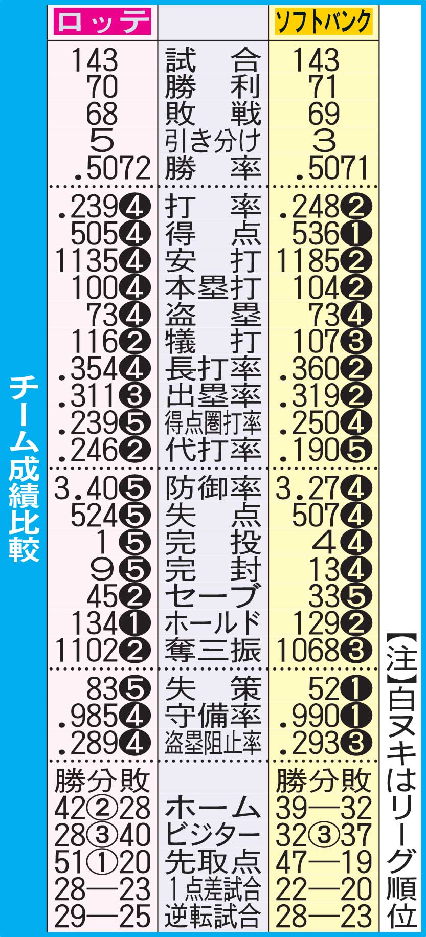 チーム成績比較