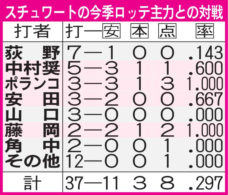スチュワートの今季ロッテ主力との対戦