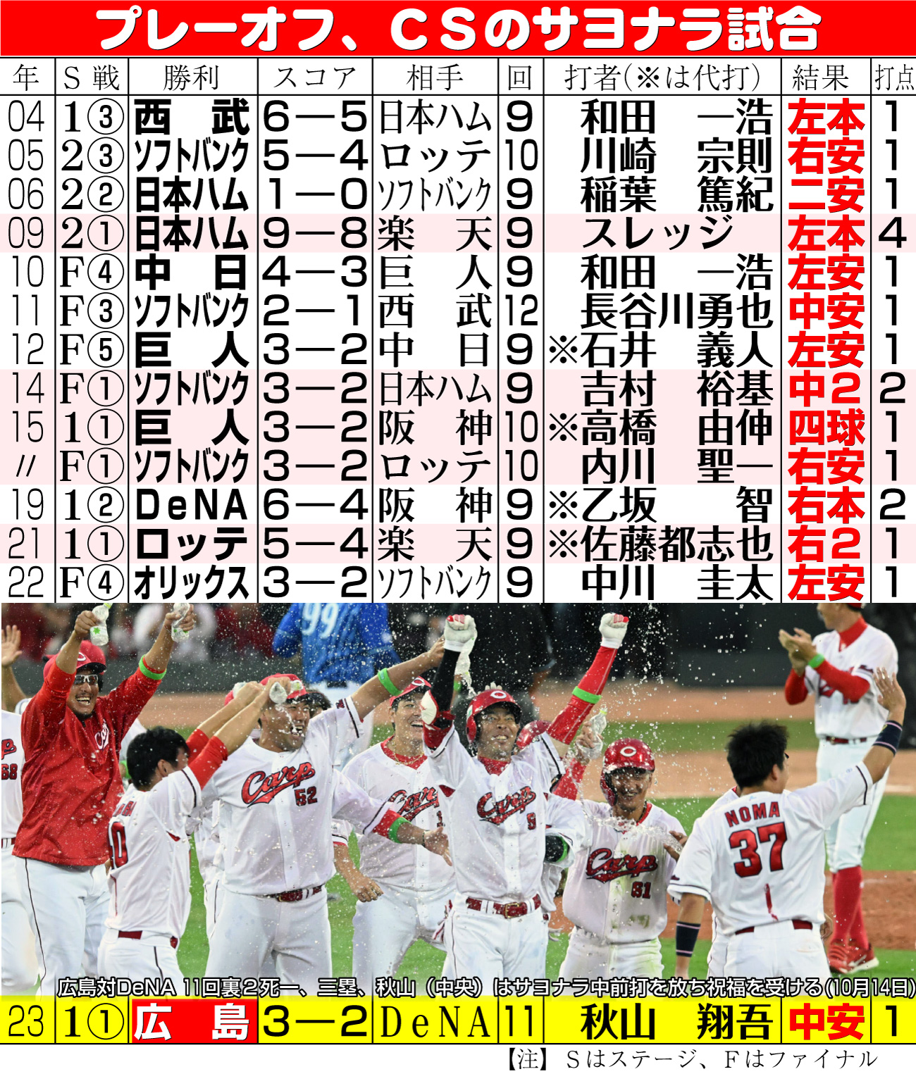 【イラスト】プレーオフ、ＣＳのサヨナラ試合