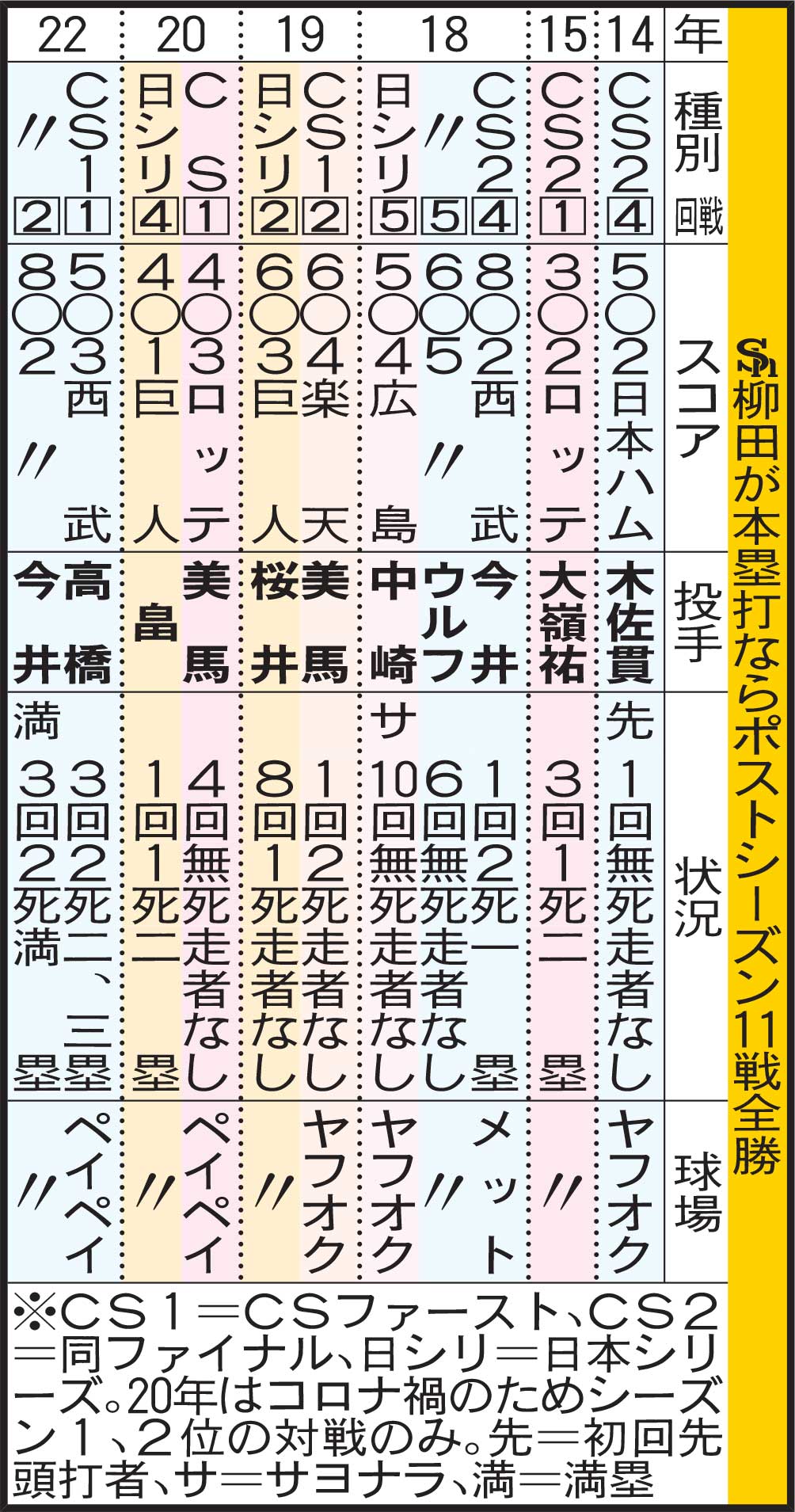ソフトバンク柳田が本塁打ならポストシーズン11戦全勝