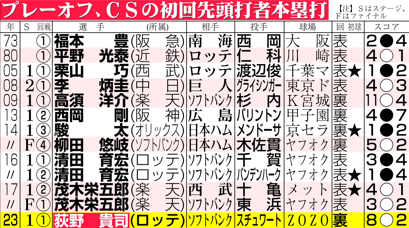【イラスト】プレーオフ、ＣＳの初回先頭打者本塁打