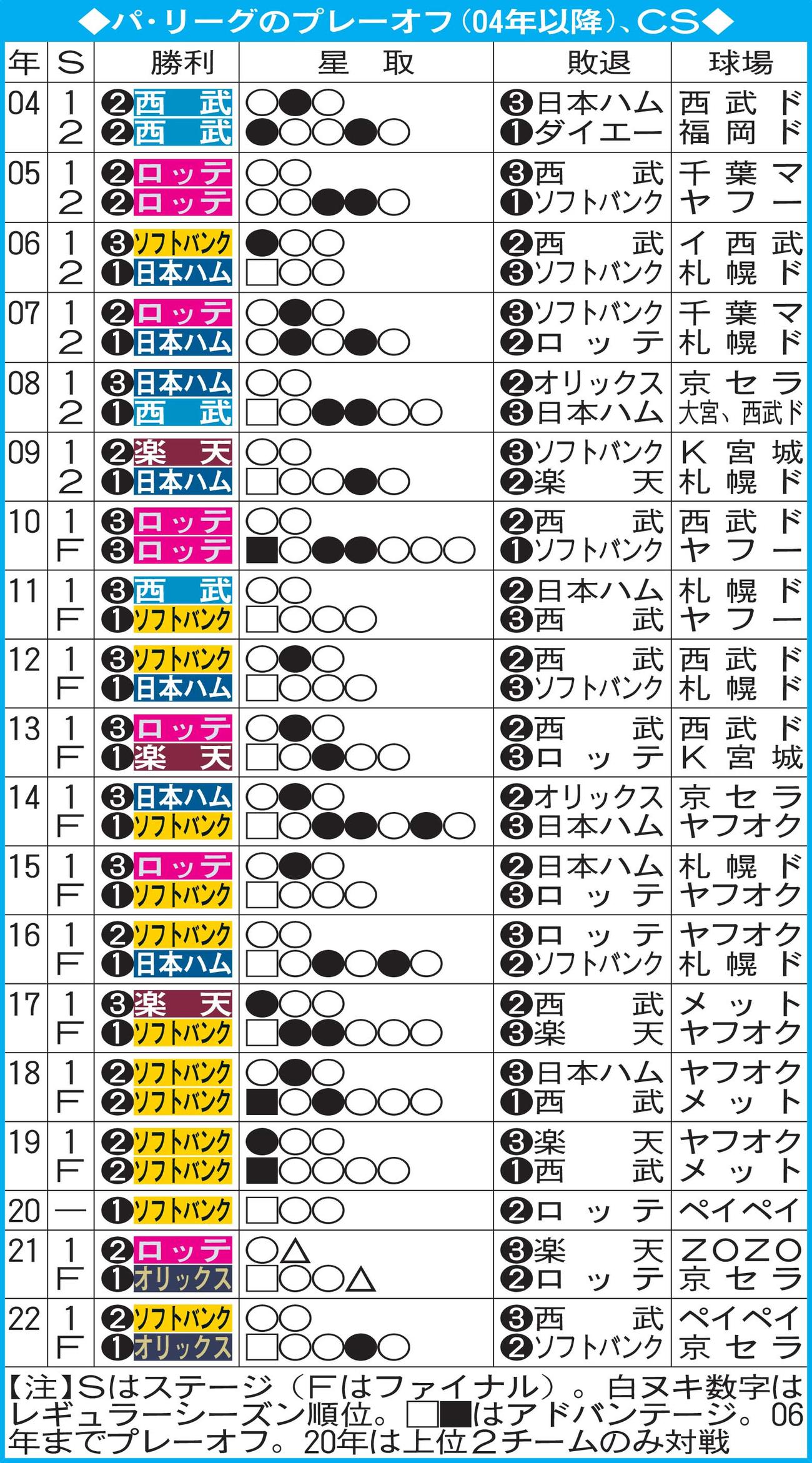 パ・リーグのプレーオフ（04年以降）、CS