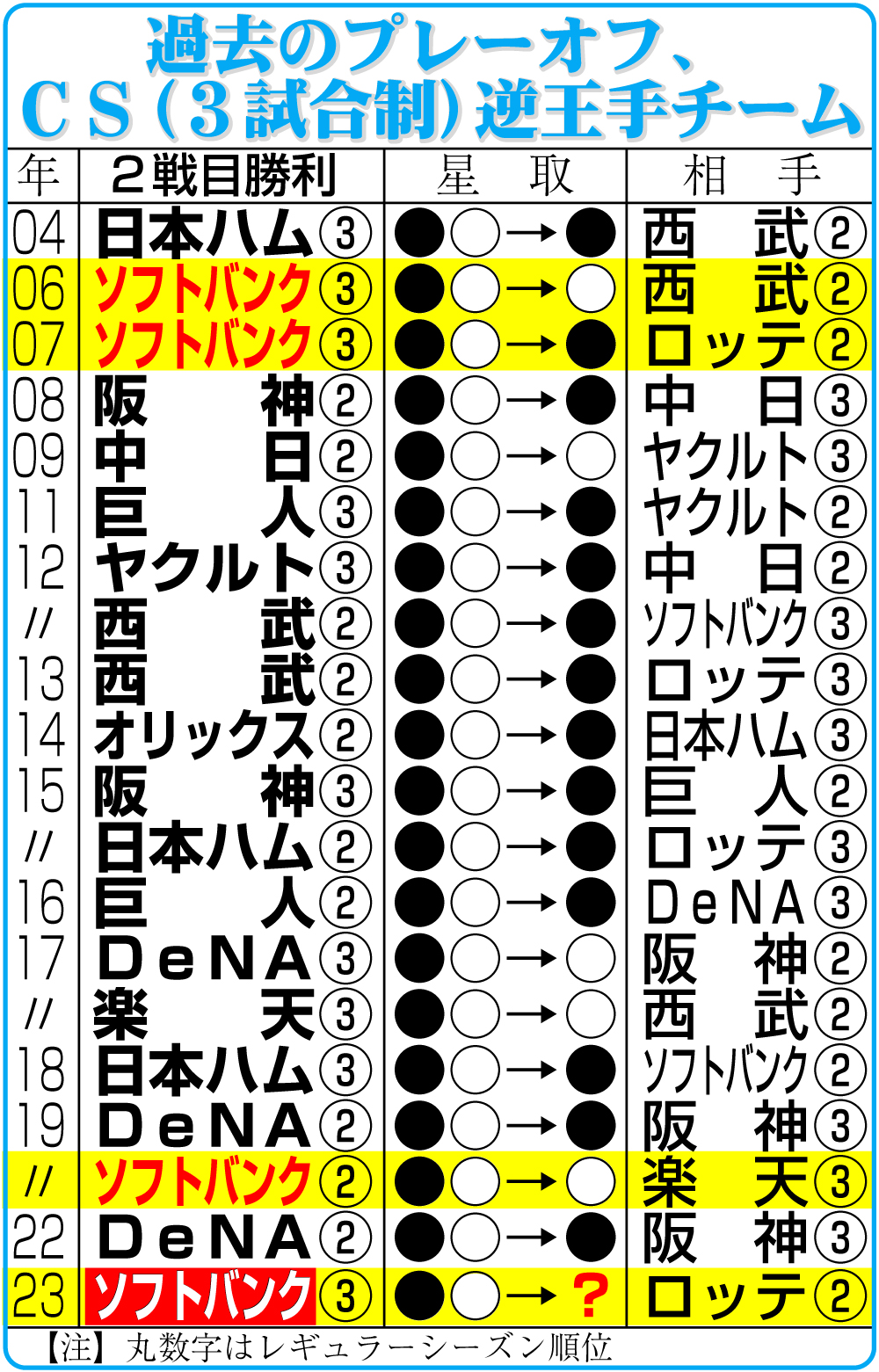 【イラスト】過去のプレーオフ、ＣＳ（３試合制）逆王手チーム