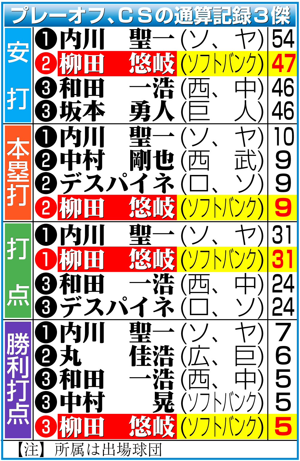 【イラスト】プレーオフ、ＣＳの通算記録３傑