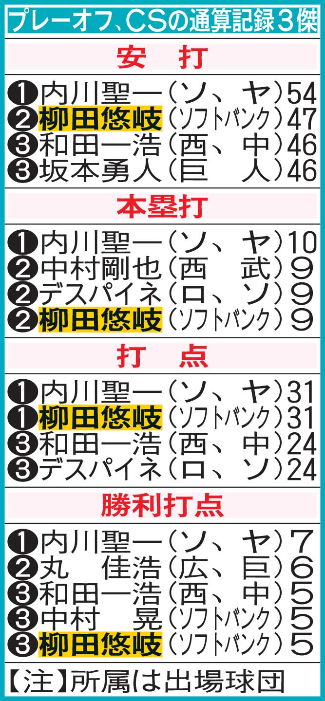 プレーオフ、CSの通算記録3傑