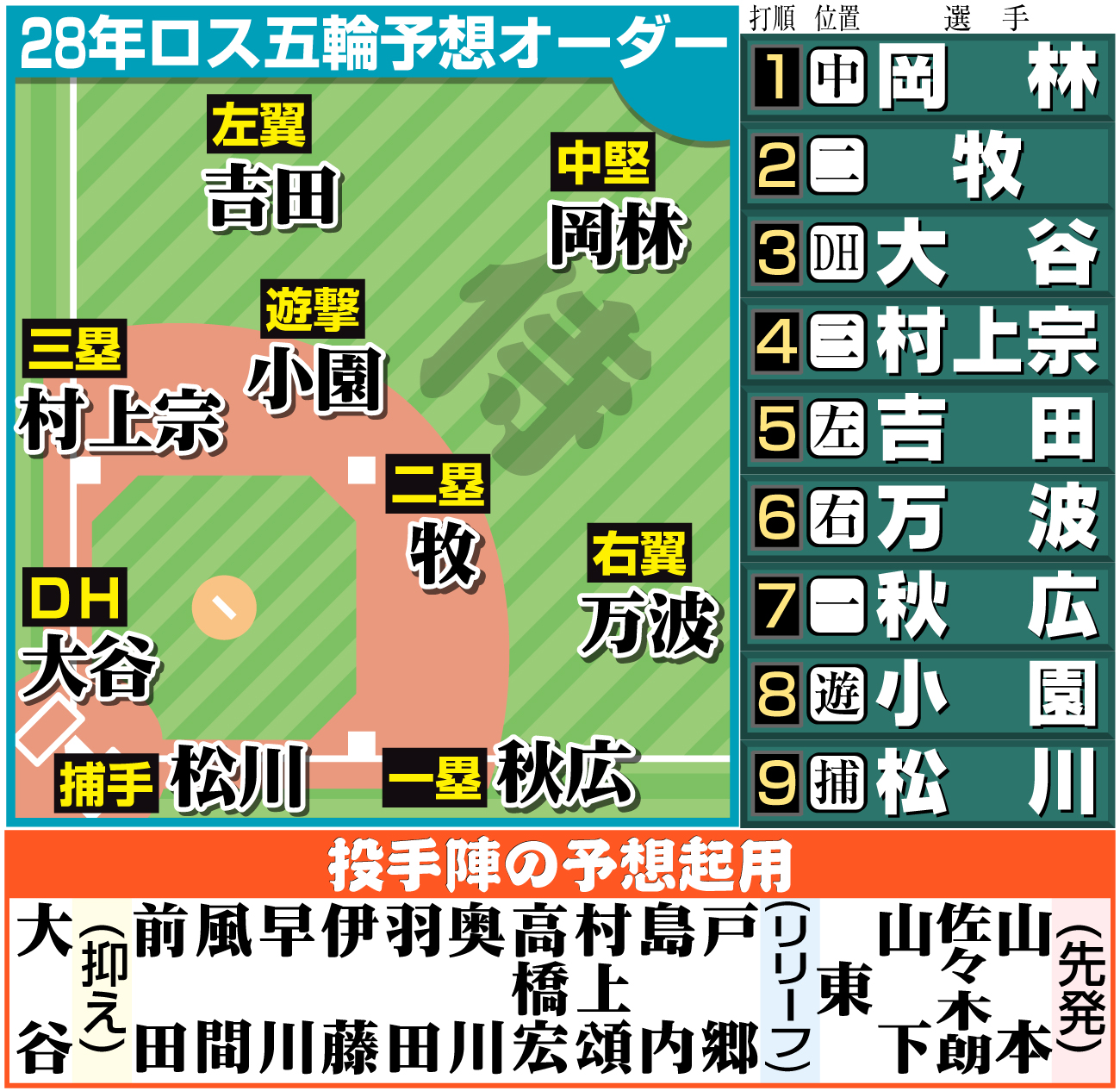 【イラスト】28年ロス五輪野球予想スタメン