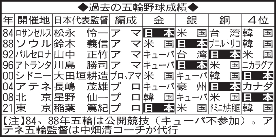 過去の五輪野球成績