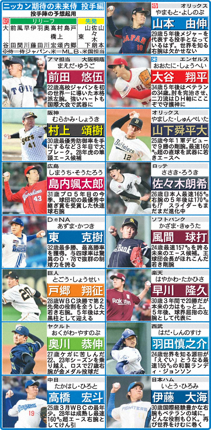 【一覧】ニッカン期待の未来侍／投手編