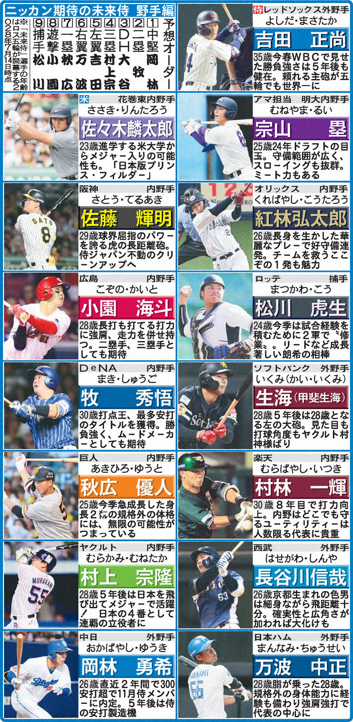 【一覧】ニッカン期待の未来侍／野手編