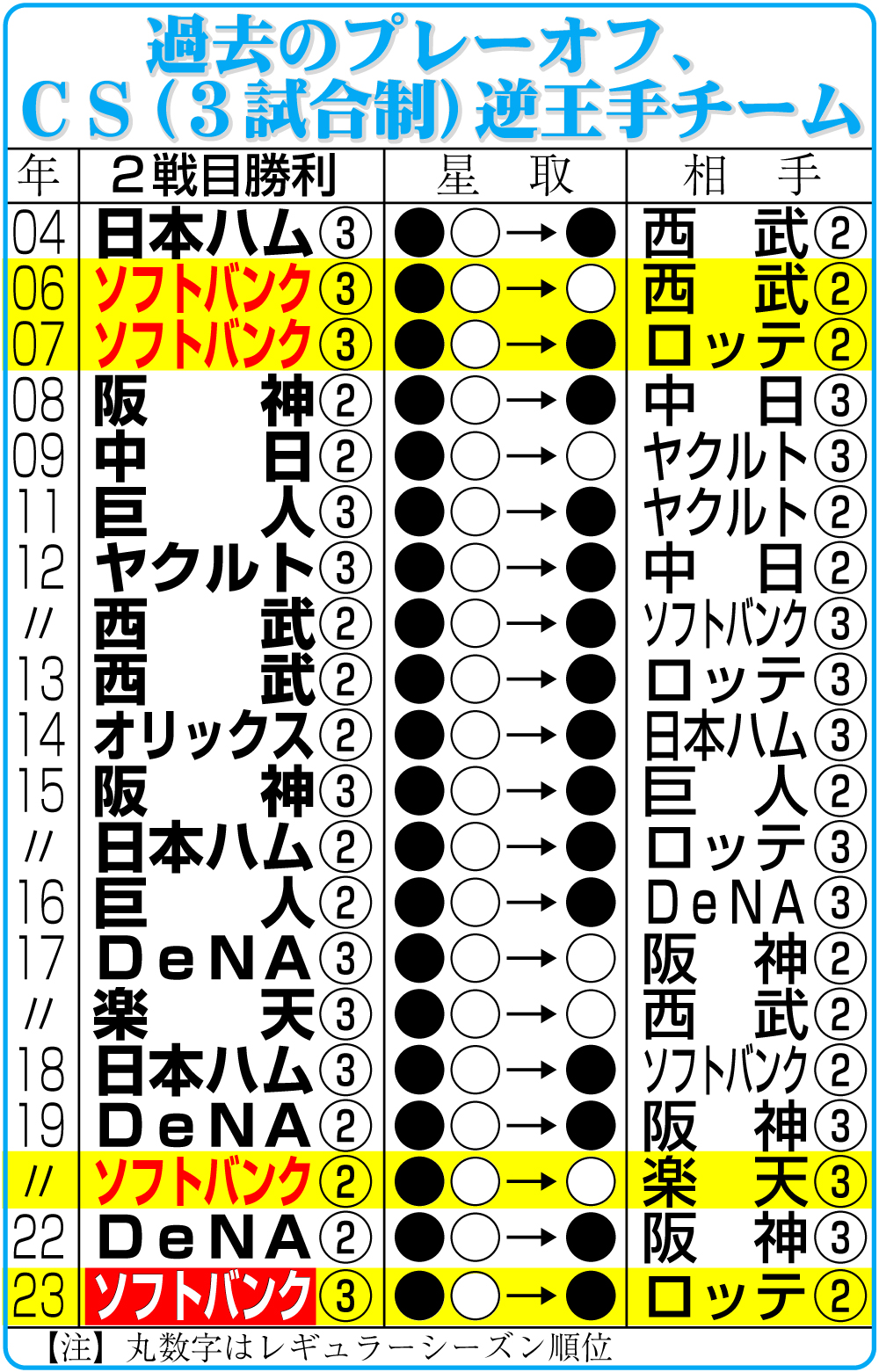 【イラスト】過去のプレーオフ、ＣＳ（３試合制）逆王手チーム