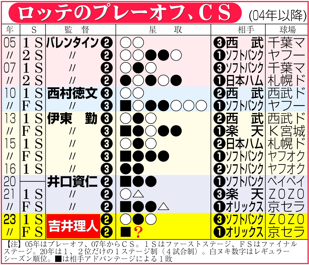 【イラスト】ロッテのプレーオフ、ＣＳ（04年以降）