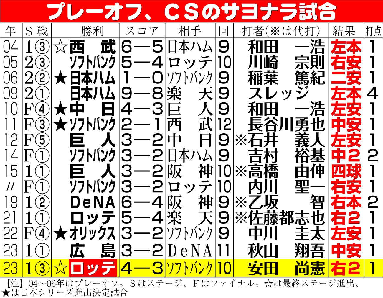 【イラスト】プレーオフ、ＣＳのサヨナラ試合