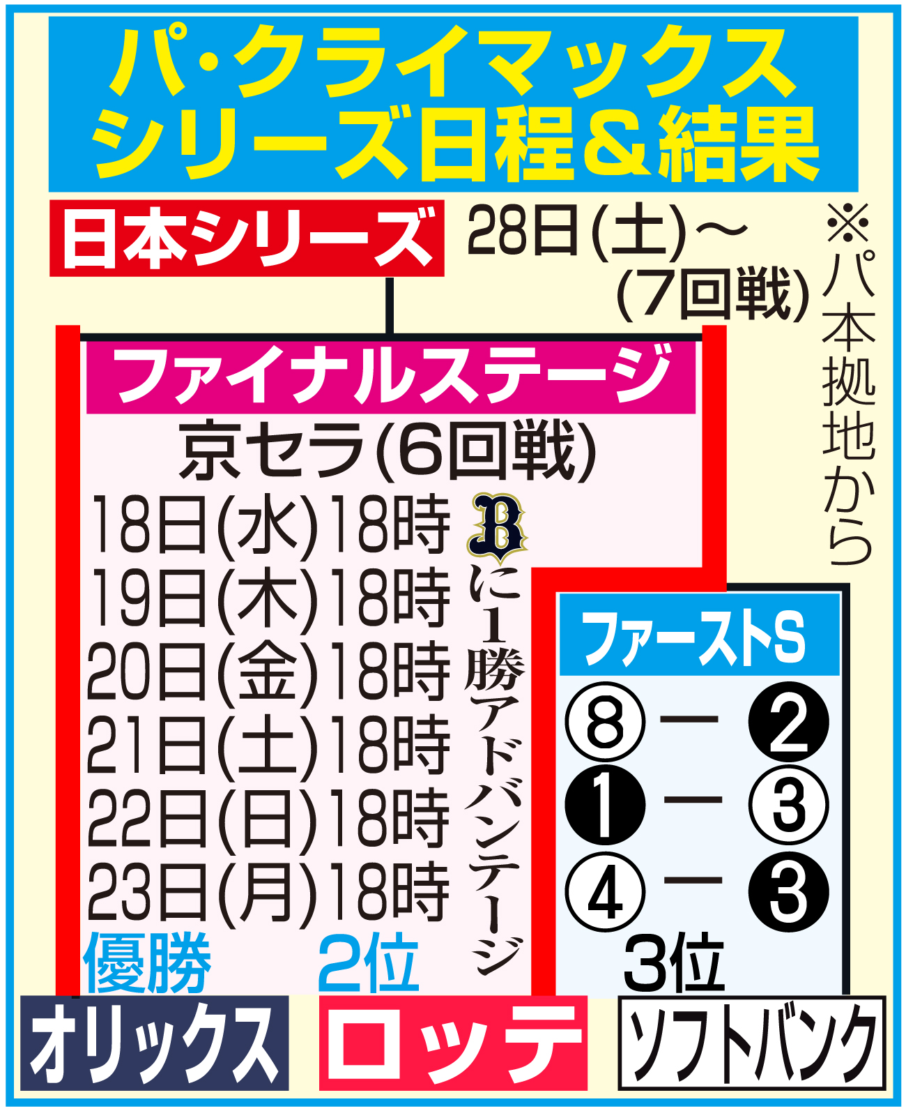 【イラスト】23パ･クライマックスシリーズ日程