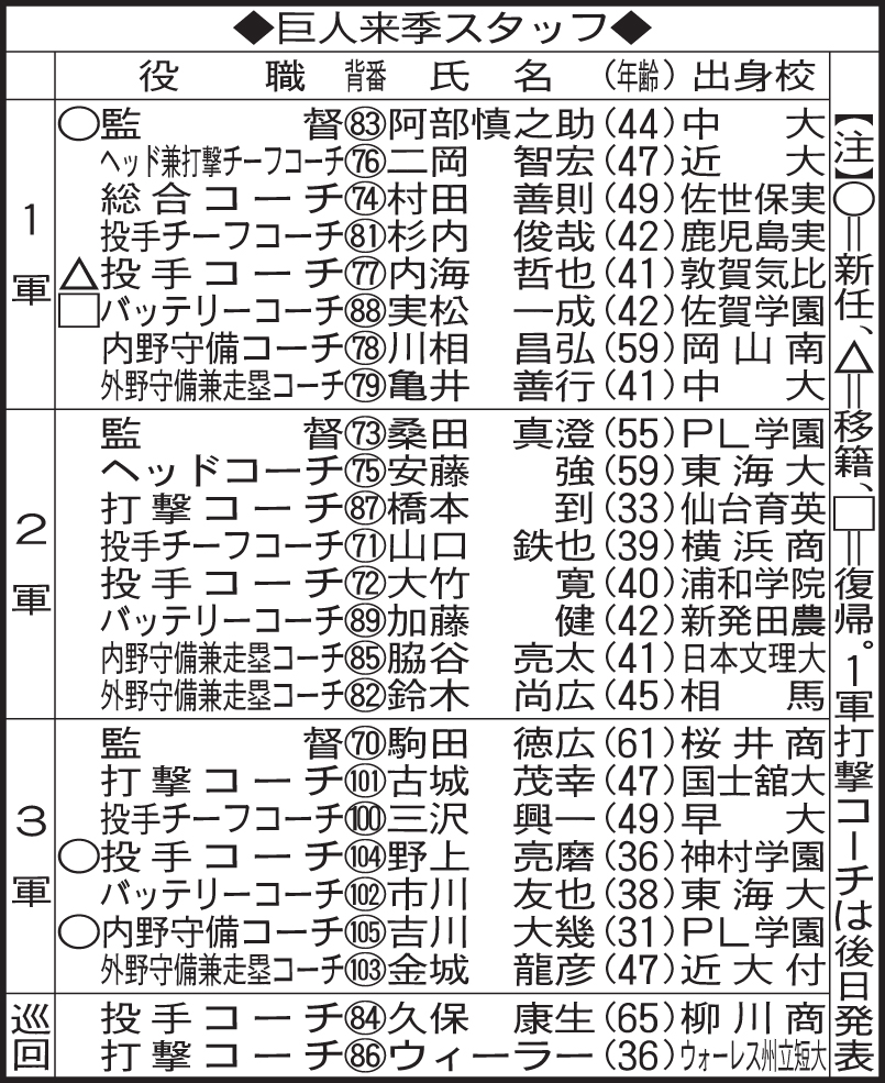 巨人来季スタッフ
