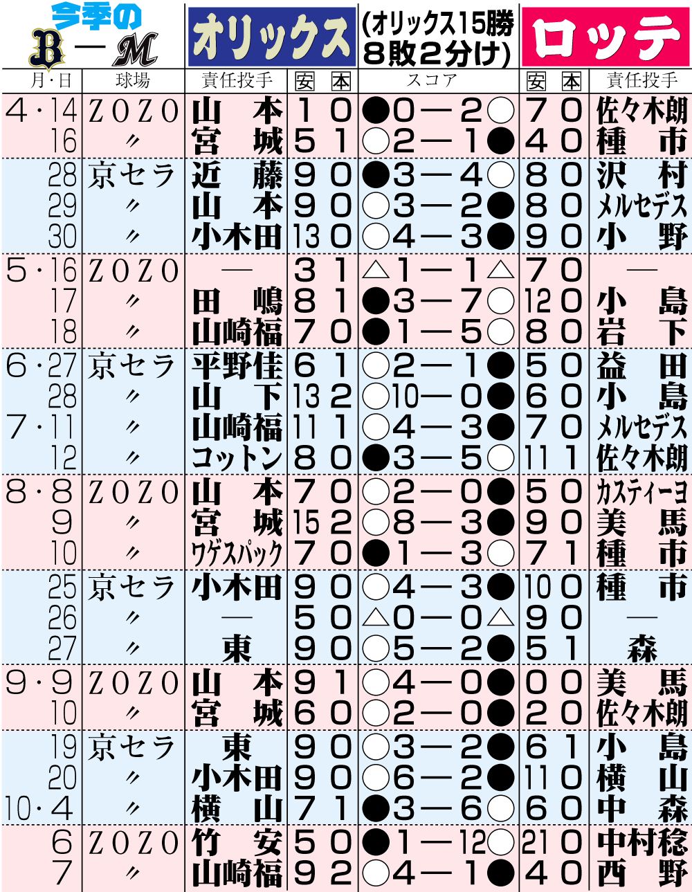 【イラスト】今季のオリックス―ロッテ戦（オリックス15勝８敗２分け）