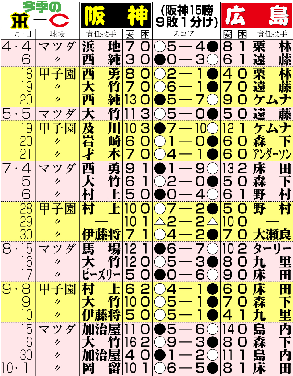【イラスト】今季の阪神―広島戦（阪神15勝９敗１分け）