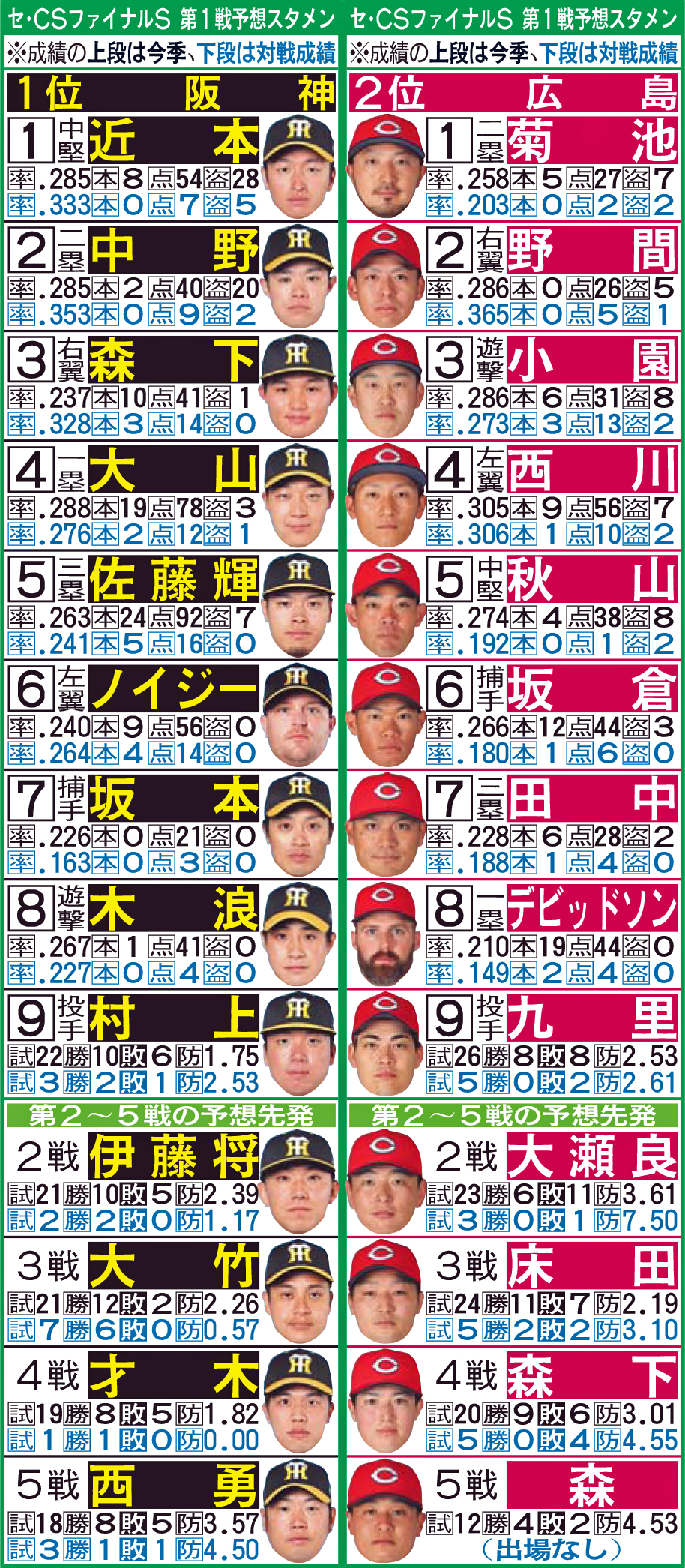 セ・CSファイナルS　第1戦予想スタメン。※成績の上段は今季、下段は対戦成績