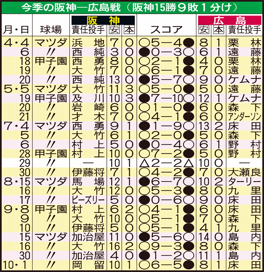 今季の阪神－広島戦