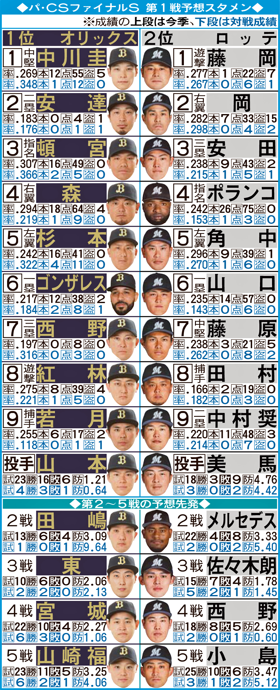 パ・CSファイナルS　第1戦予想スタメン。※成績の上段は今季、下段は対戦成績