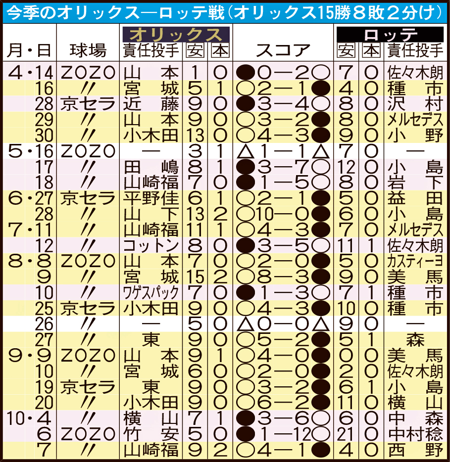 今季のオリックス－ロッテ戦