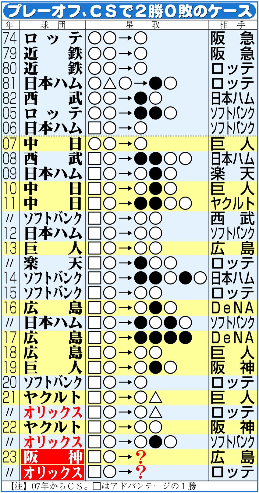 【イラスト】プレーオフ、ＣＳで２勝０敗のケース