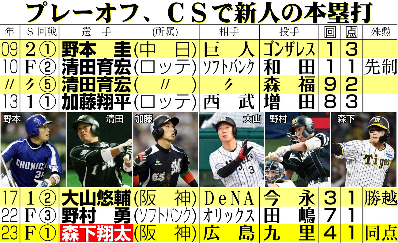 【イラスト】プレーオフ、ＣＳで新人の本塁打