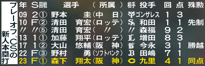 プレーオフ、CSの新人本塁打