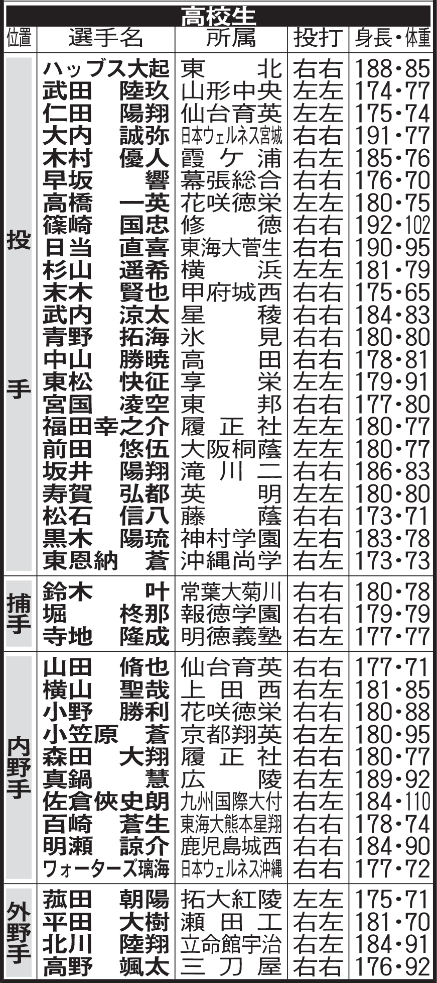 高校生ドラフト候補