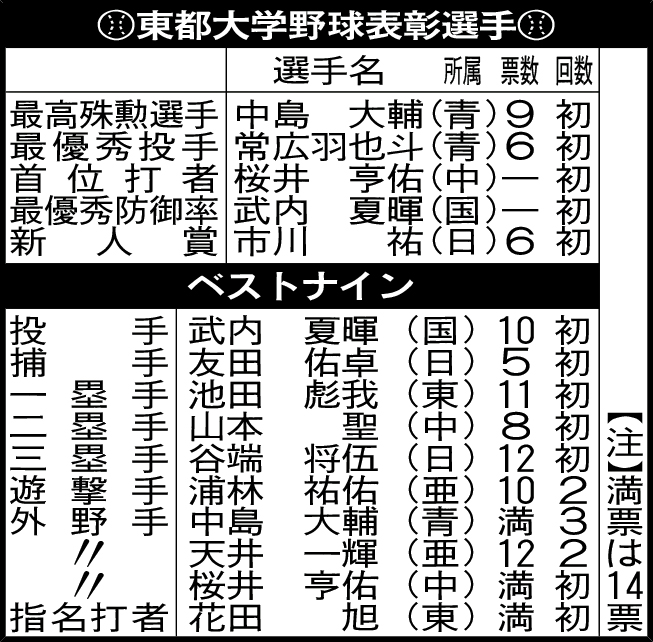 東都大学野球表彰選手