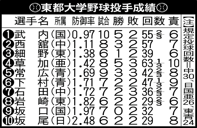 東都大学野球投手成績