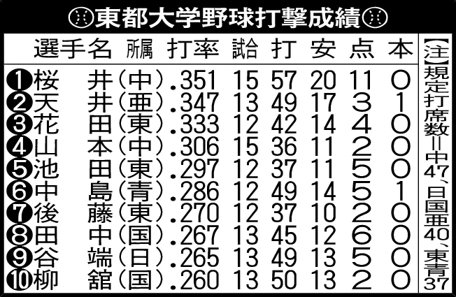 東都大学野球打撃成績