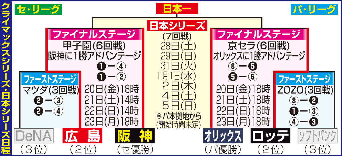 【イラスト】クライマックスシリーズ・日本シリーズ日程（19日終了後）