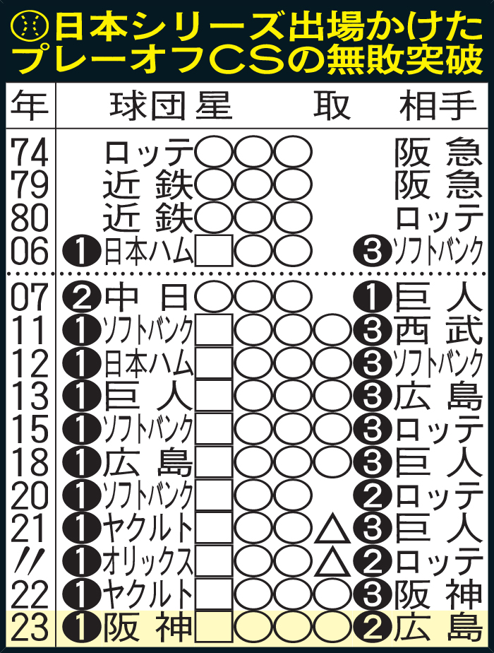 日本シリーズ出場かけたプレーオフCSの無敗突破