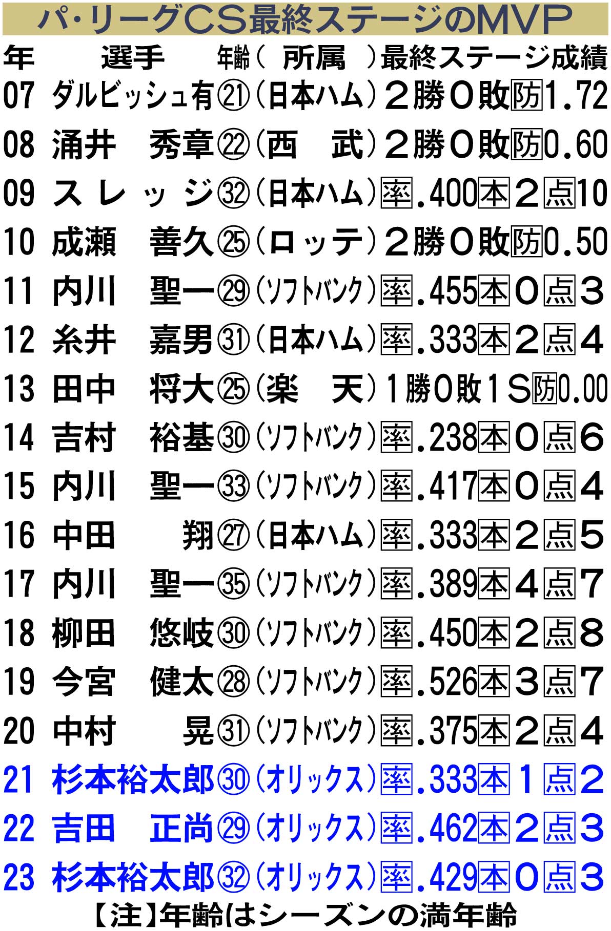 パ・リーグCS最終ステージのMVP