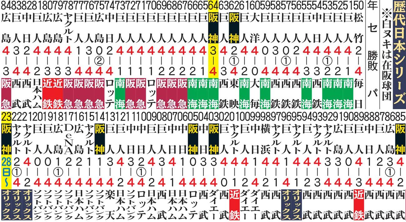 歴代日本シリーズ