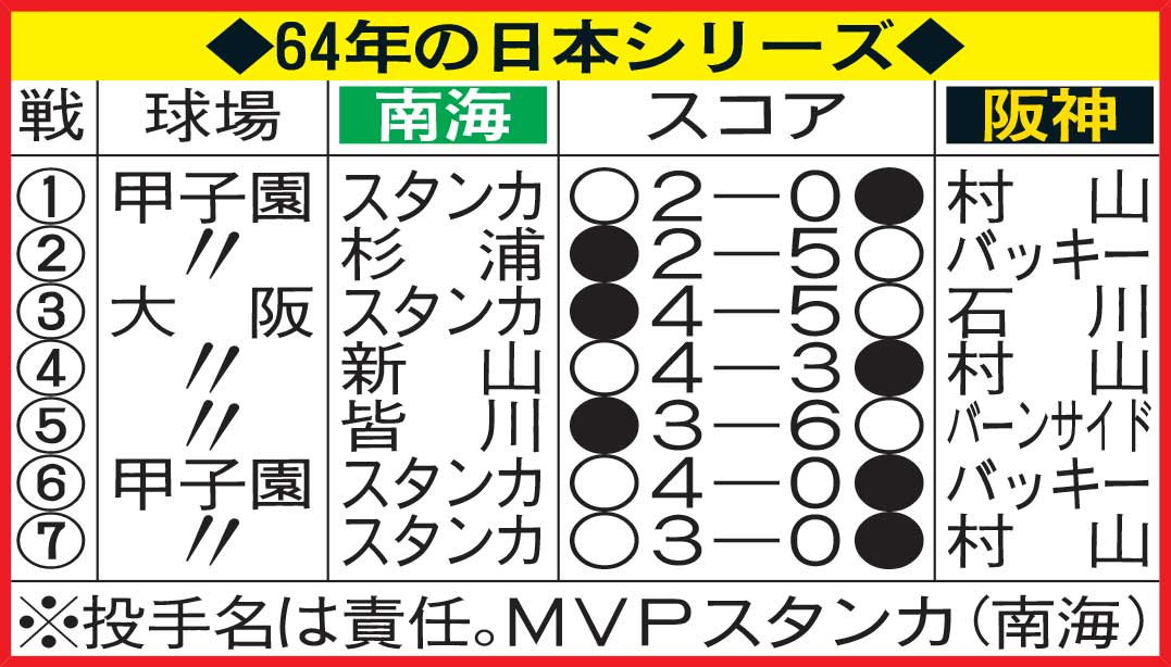 64年の日本シリーズ